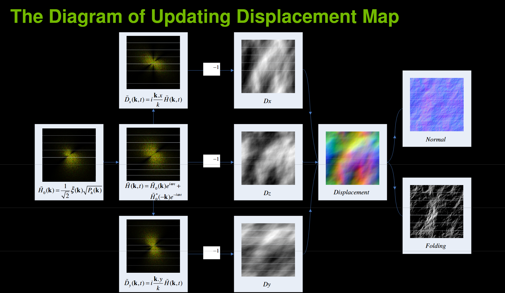 https://developer.download.nvidia.com/assets/gamedev/files/sdk/11/OceanCS_Slides.pdf